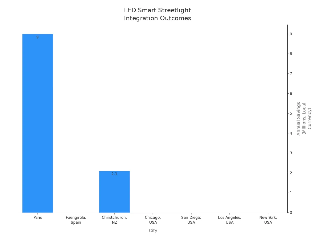Graphique à barres comparant les coûts annuels ou les économies d'énergie réalisées grâce aux projets d'éclairage public intelligent à LED dans différentes villes