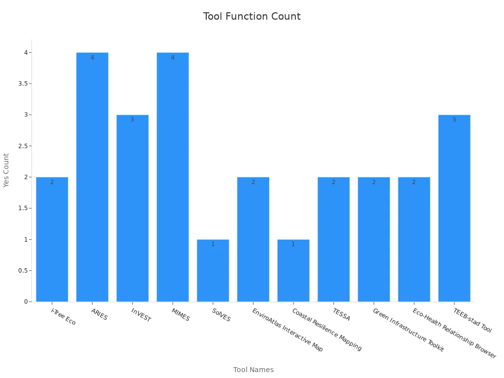 Gráfico de barras mostrando o número de funções suportadas por ferramenta de ecossistema
