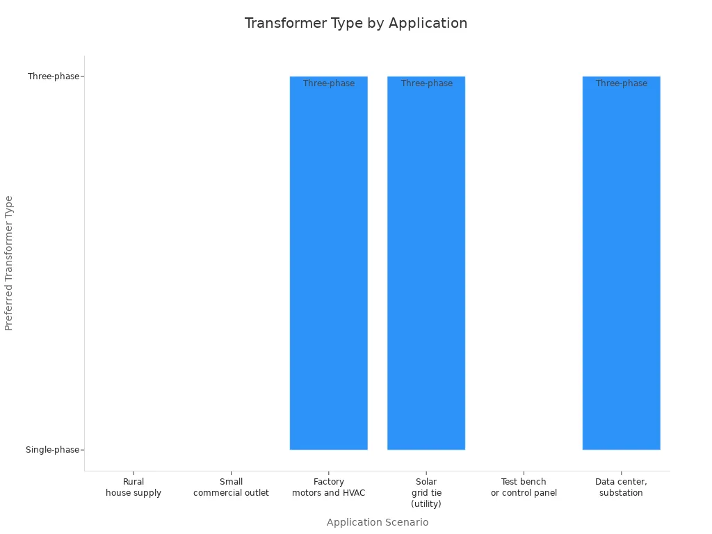 Bar chart showing preferred transformer types for various application scenarios
