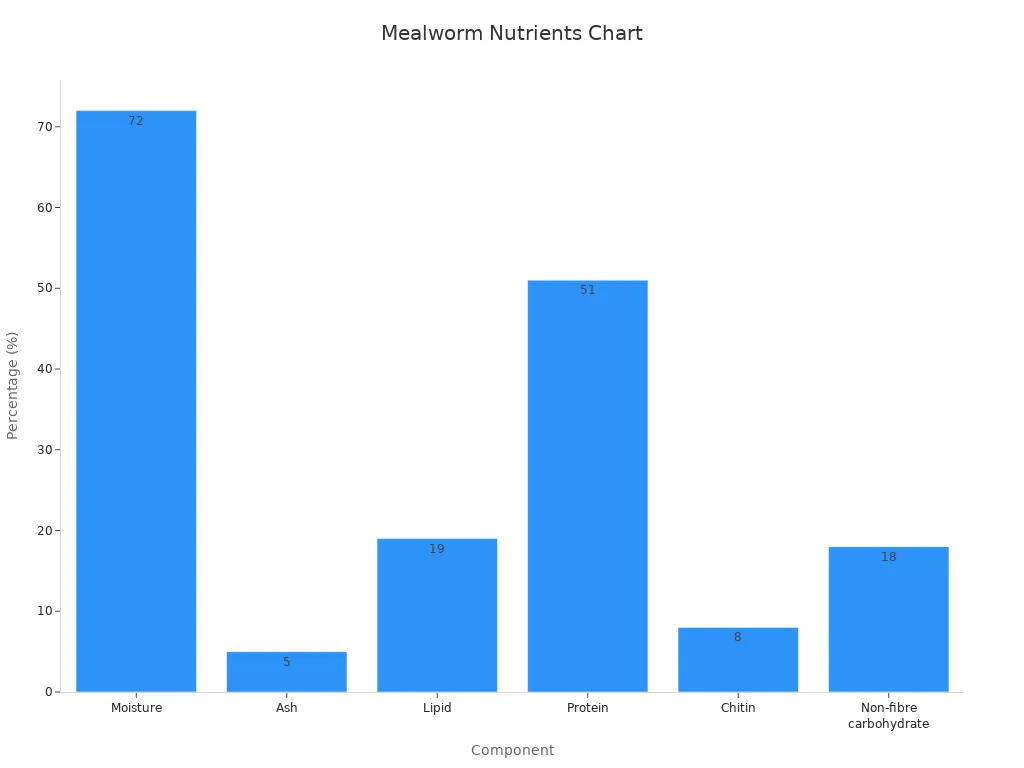 Bar chart showing mealworm nutrient percentages