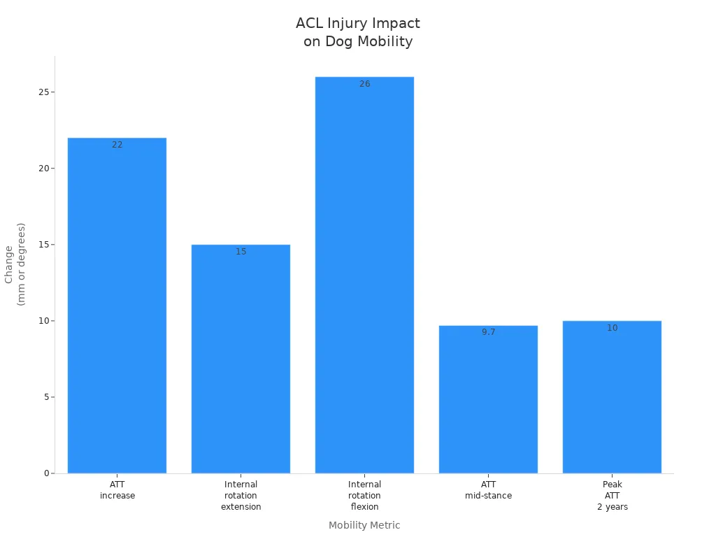 Bar chart showing changes in mobility metrics in dogs after ACL injury