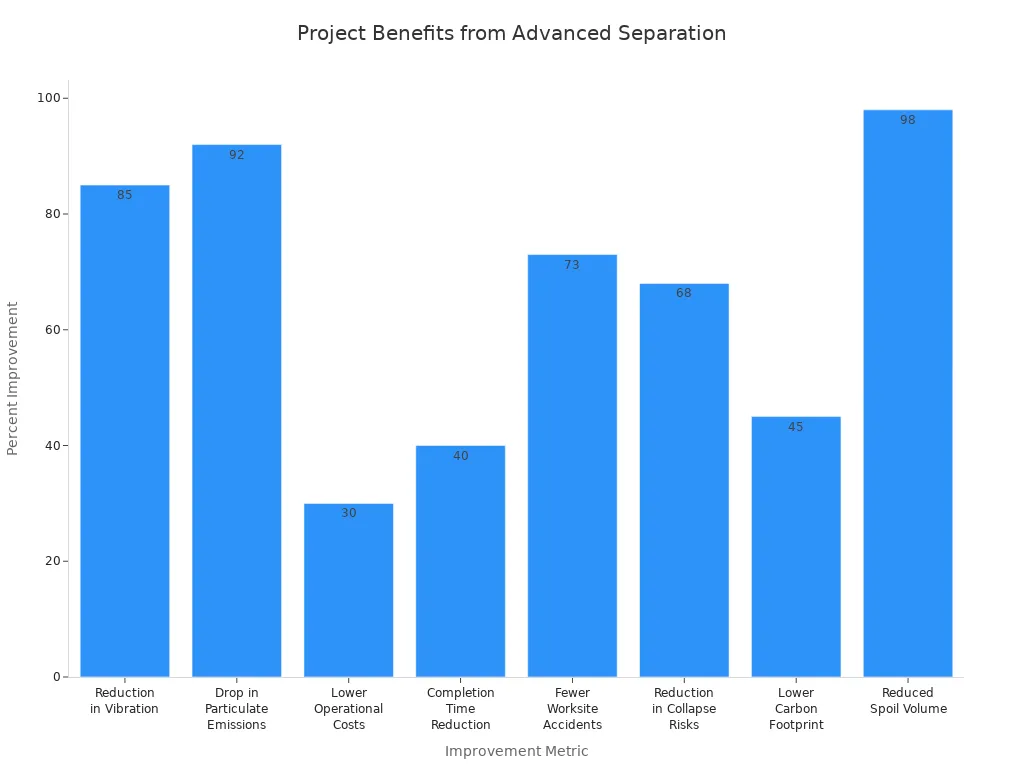 Bar chart showing percent improvements in various project outcomes due to advanced separation systems in tunneling machines
