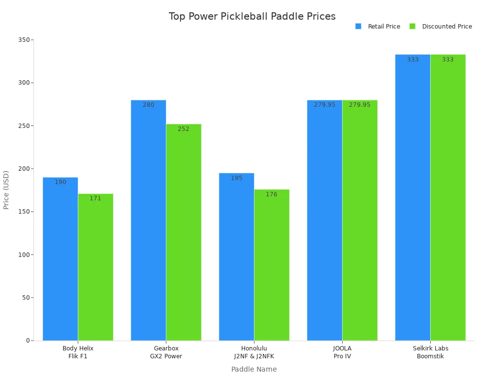 Bar chart comparing retail and discounted prices of top power pickleball paddles for 2024-2025