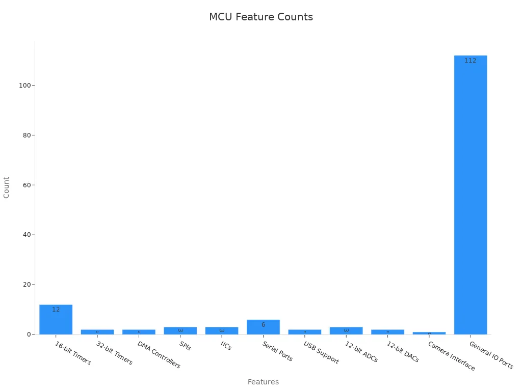 Un graphique à barres affichant divers comptages de périphériques de microcontrôleur