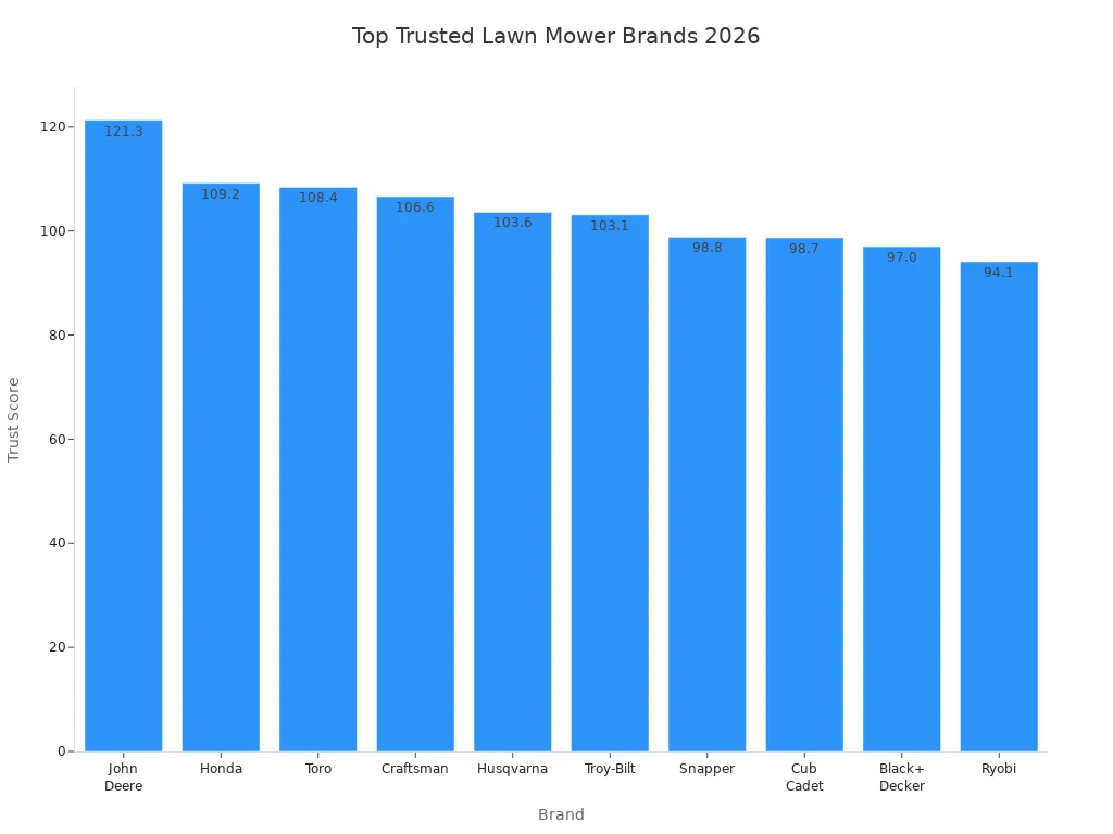 Bar chart showing trust scores of top lawn mower brands in 2026