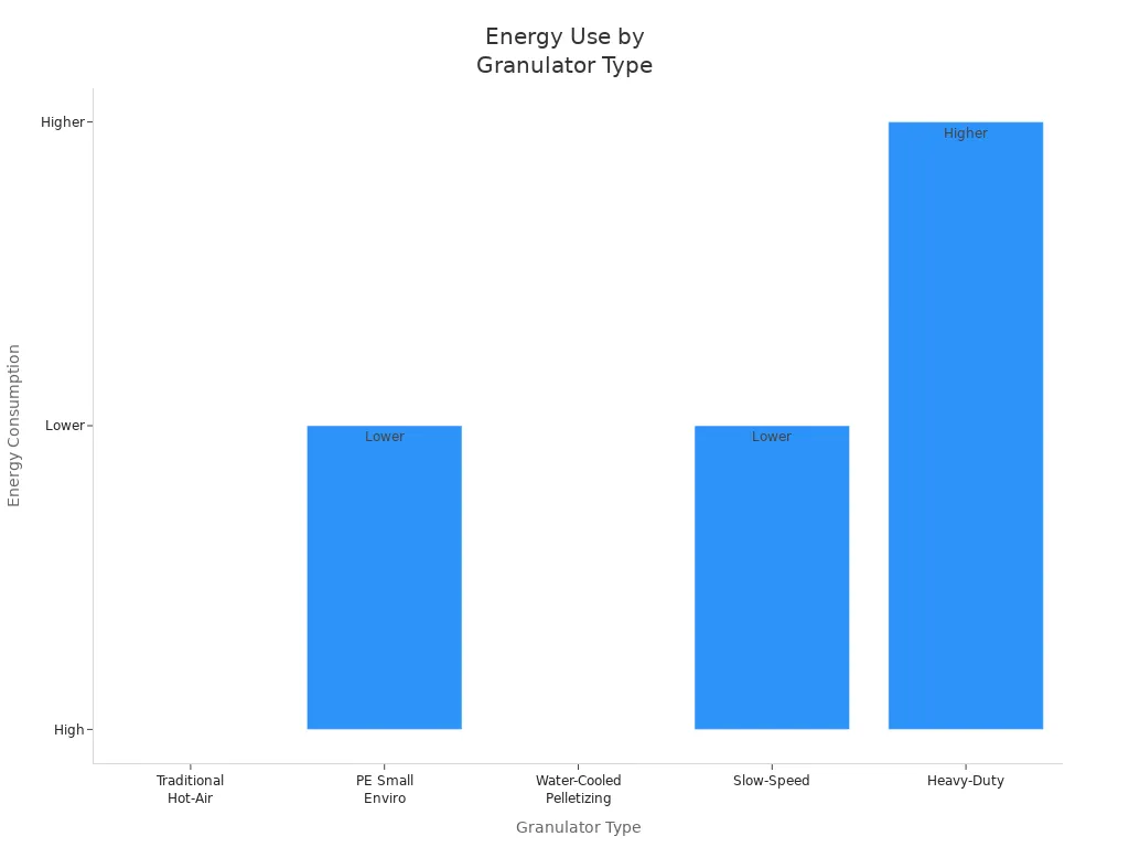 Bar chart comparing energy consumption of different granulator types