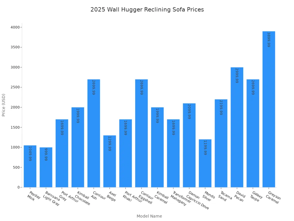 Bar chart comparing prices of leading wall hugger reclining sofa models for 2025