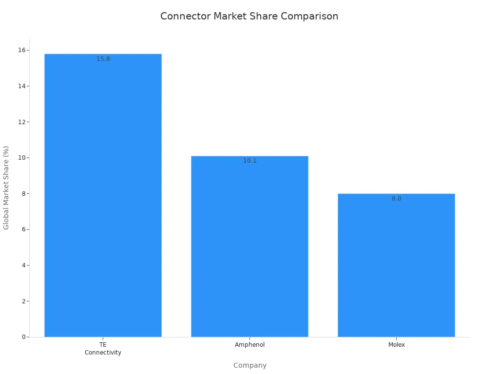 Bar chart comparing global market share of TE Connectivity, Amphenol, and Molex