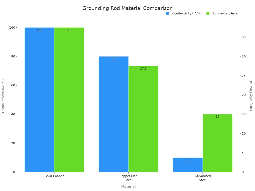 A bar chart comparing Solid Copper, Copper-Clad Steel, and Galvanized Steel grounding rods by Conductivity (IACS) and Longevity (Years). Solid Copper has the highest conductivity and longevity, followed by Copper-Clad Steel, and then Galvanized Steel.