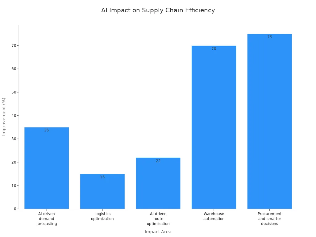 Bar chart showing AI-driven improvements in inventory, logistics, transportation, warehouse automation, and procurement.