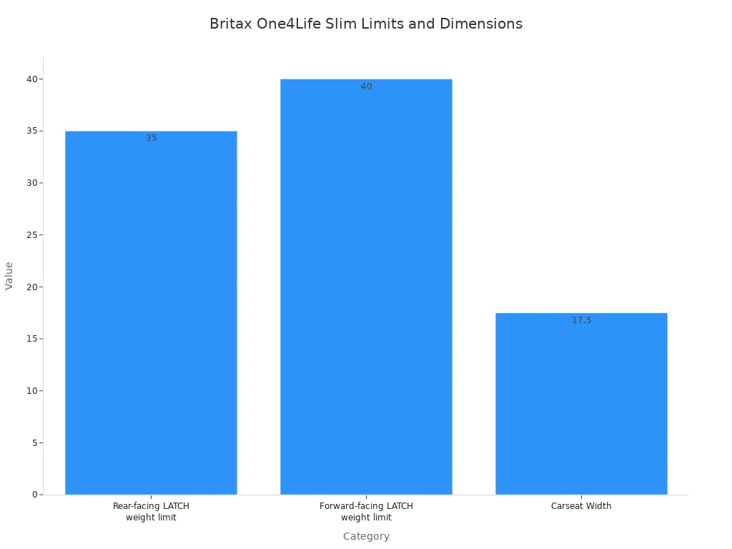 A bar chart showing the rear-facing LATCH weight limit at 35 lbs, forward-facing LATCH weight limit at 40 lbs, and carseat width at 17.5 inches for the Britax One4Life Slim convertible car seat.