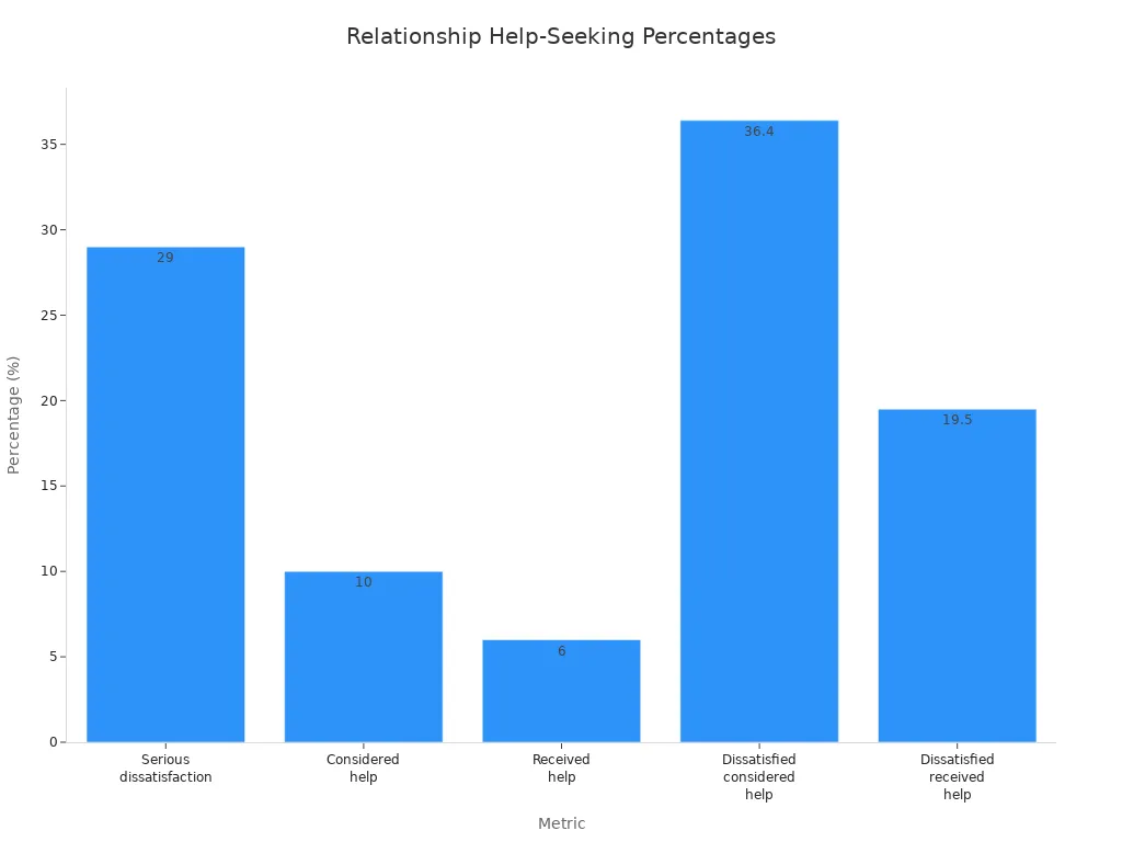 Bar chart comparing percentages of individuals seeking or considering professional help for relationship issues