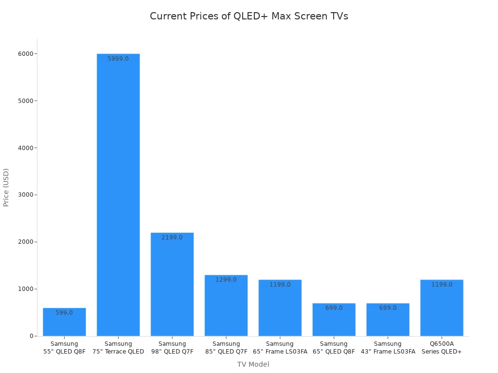 Bar chart comparing current prices of QLED+ Max Screen TVs by model