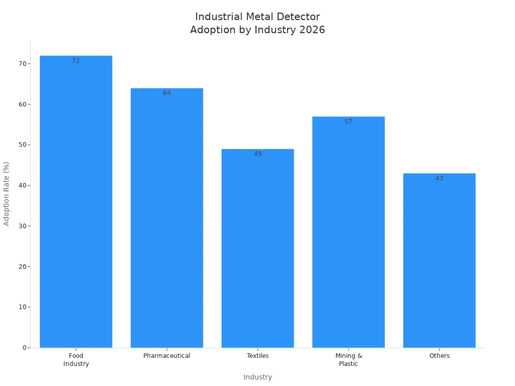 Bar chart showing adoption rates of industrial metal detectors across industries in 2026