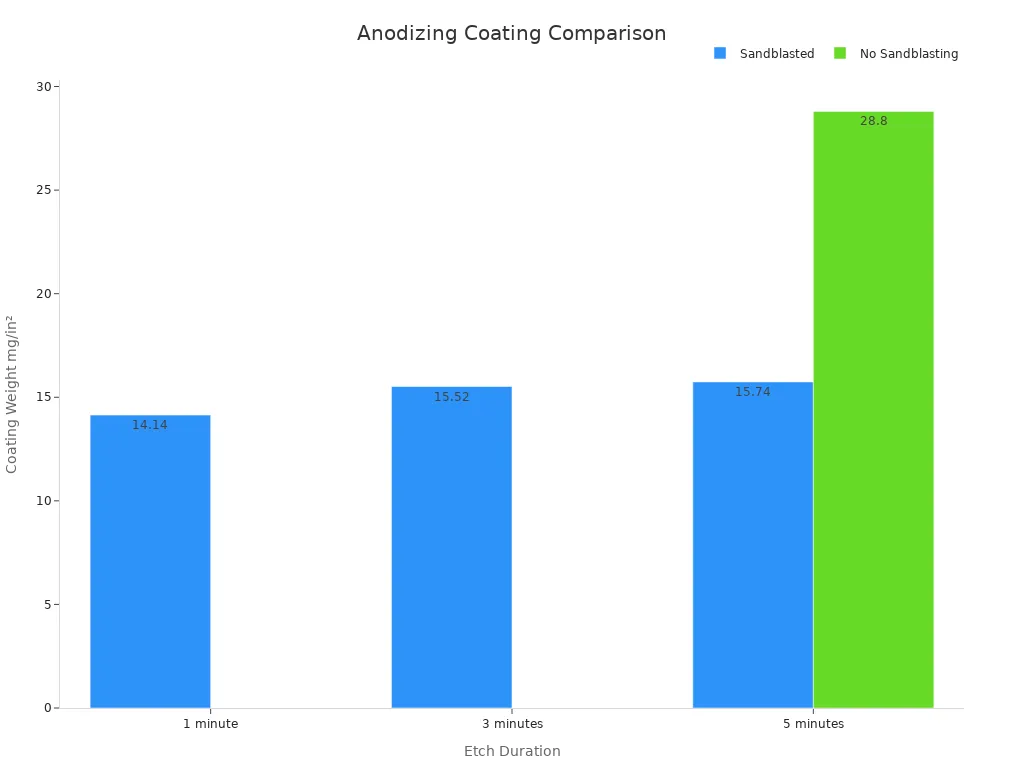 Bar chart comparing coating weights for anodized parts with and without sandblasting.