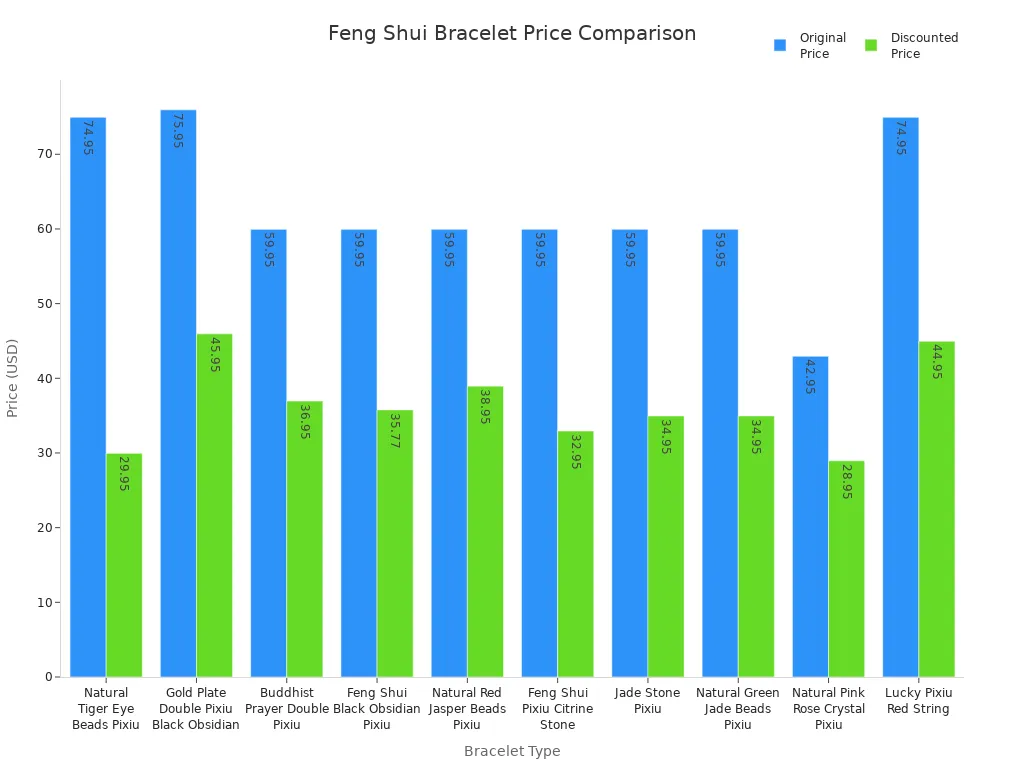 Bar chart comparing original and discounted prices of various feng shui bracelets