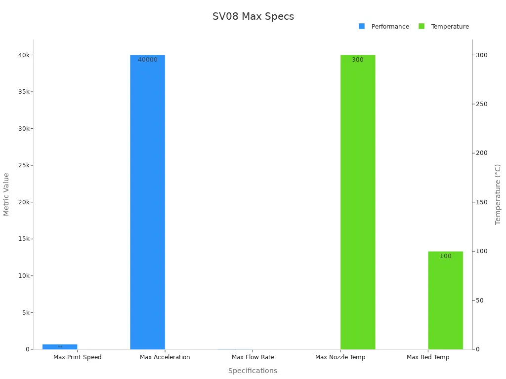 Bar chart comparing technical performance and temperature specs of the Sovol SV08 Max
