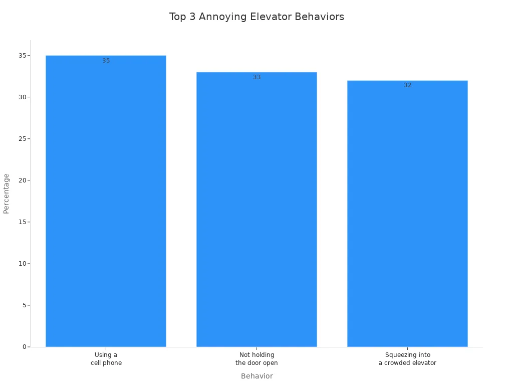 A bar chart showing the top three most annoying behaviors in elevators by percentage. Using a cell phone is 35%, not holding the door open is 33%, and squeezing into a crowded elevator is 32.
