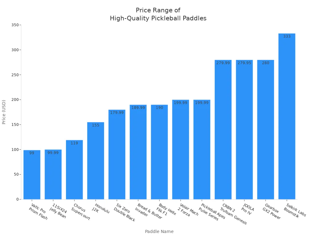 Bar chart showing price range of high-quality expanded sweet area pickleball paddles