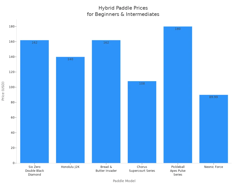 Bar chart comparing prices of recommended hybrid paddles for beginners and intermediate players