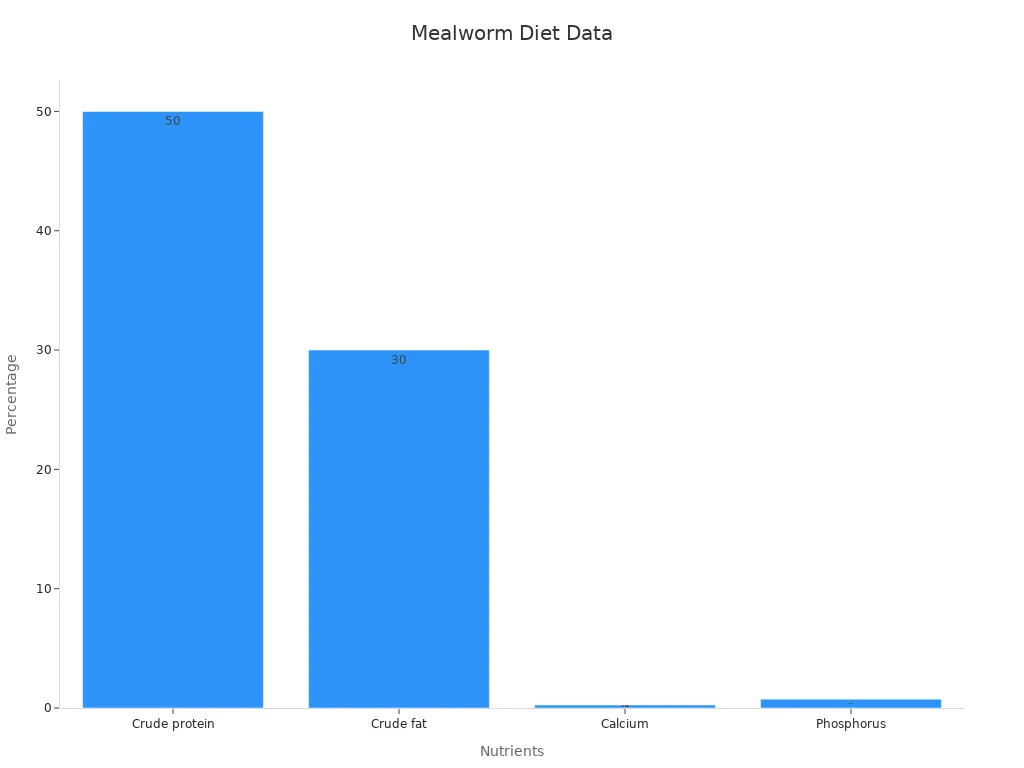 Bar chart of mealworm nutrient percentages showing protein, fat, calcium, and phosphorus