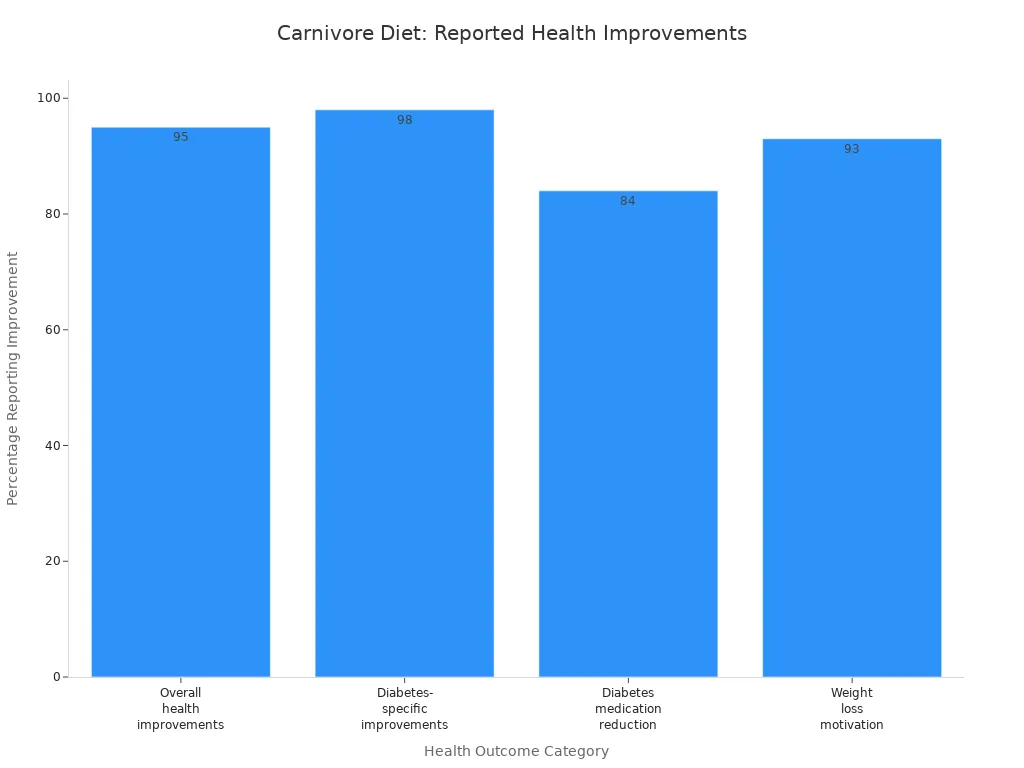 Carnivore Diet: How it works, Food List, Benefits, Risks, and More 2 Bar chart showing percentages of carnivore diet followers reporting health improvements in various categories