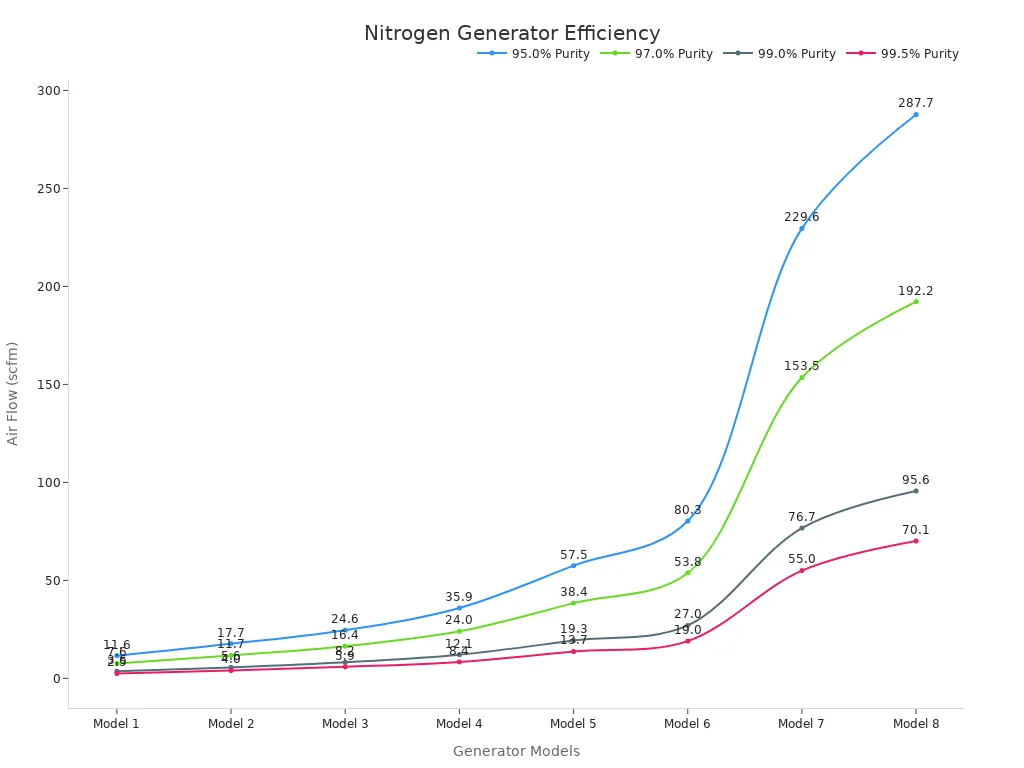 Line chart comparing nitrogen generator models at different purity levels