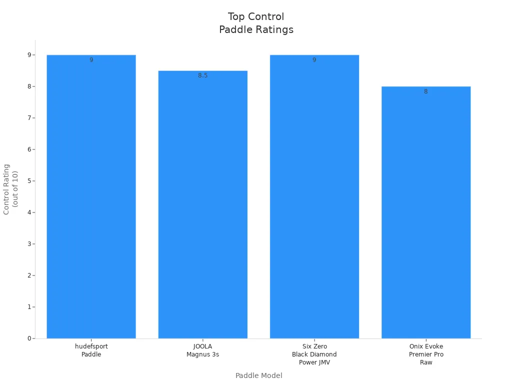 Bar chart comparing control ratings of top pickleball paddle models