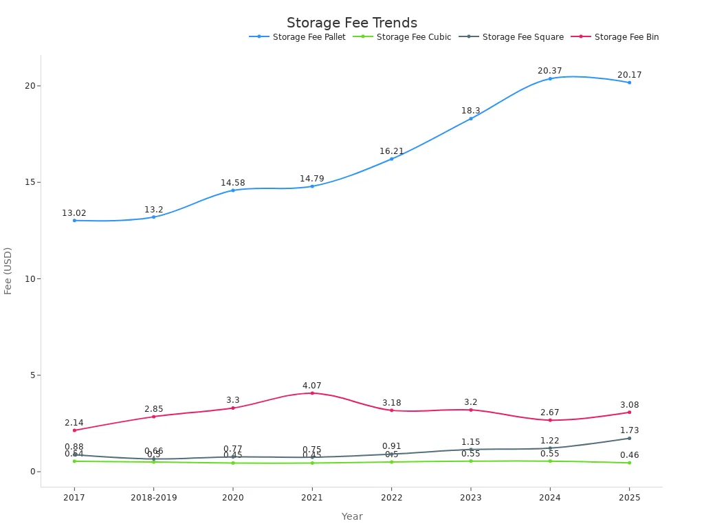 Line chart showing trends in storage fees per pallet, cubic foot, square foot, and bin over the years