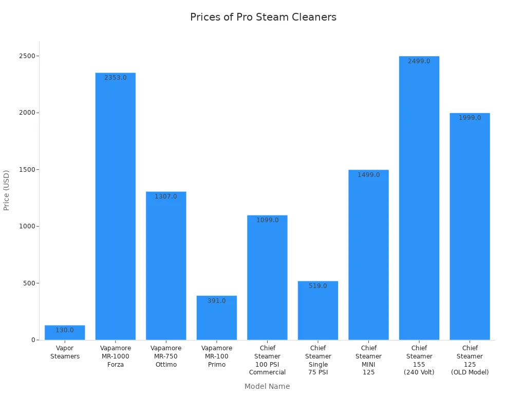 Bar chart comparing prices of professional-grade steam cleaners for auto detailing