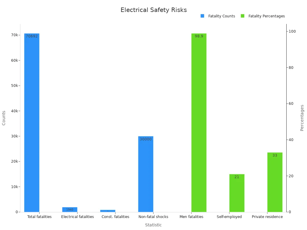 A grouped bar chart showing fatalities counts and percentages for electrical safety statistics
