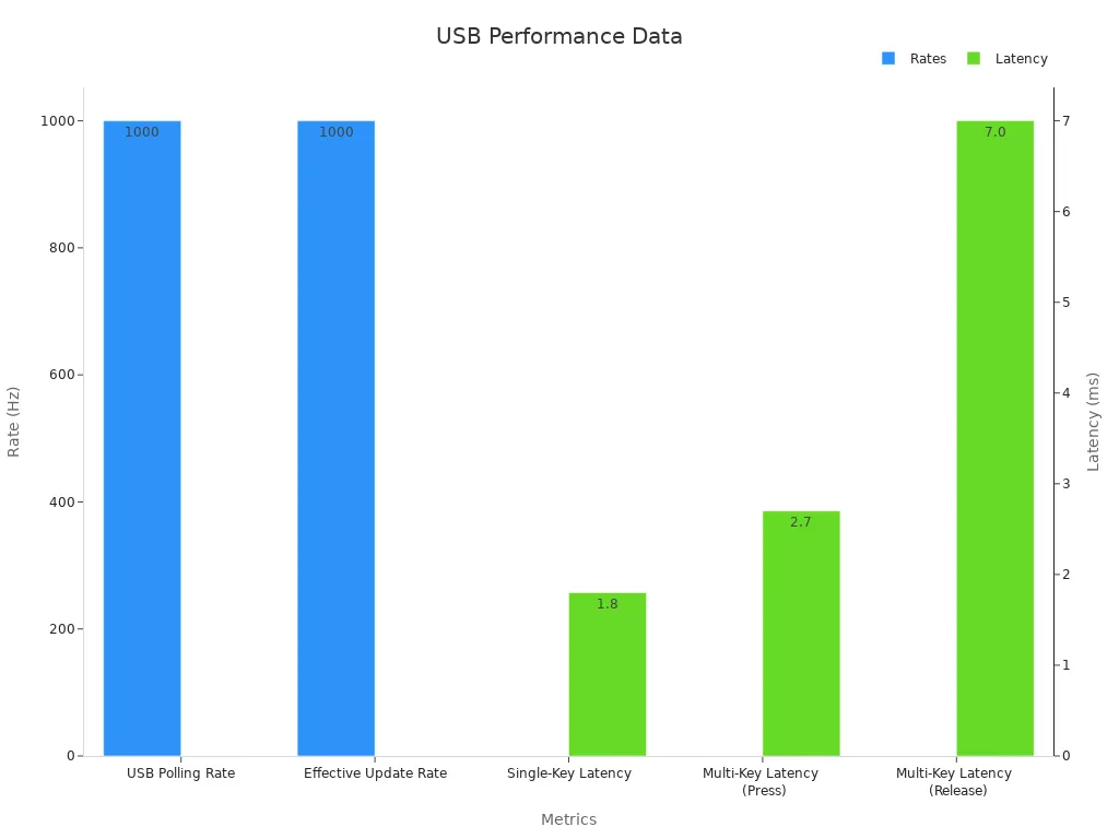 A bar chart comparing USB polling rates and key latency statistics