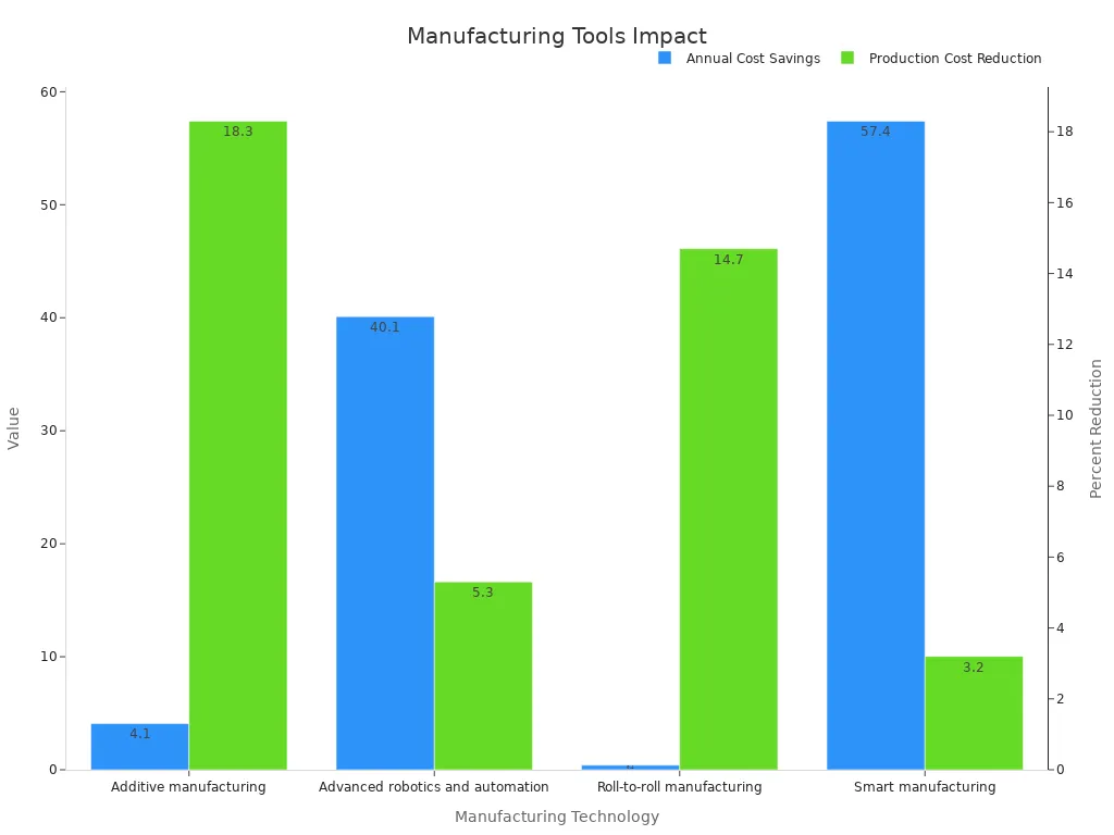 Bar chart showing cost savings and percentage reduction for various manufacturing technologies
