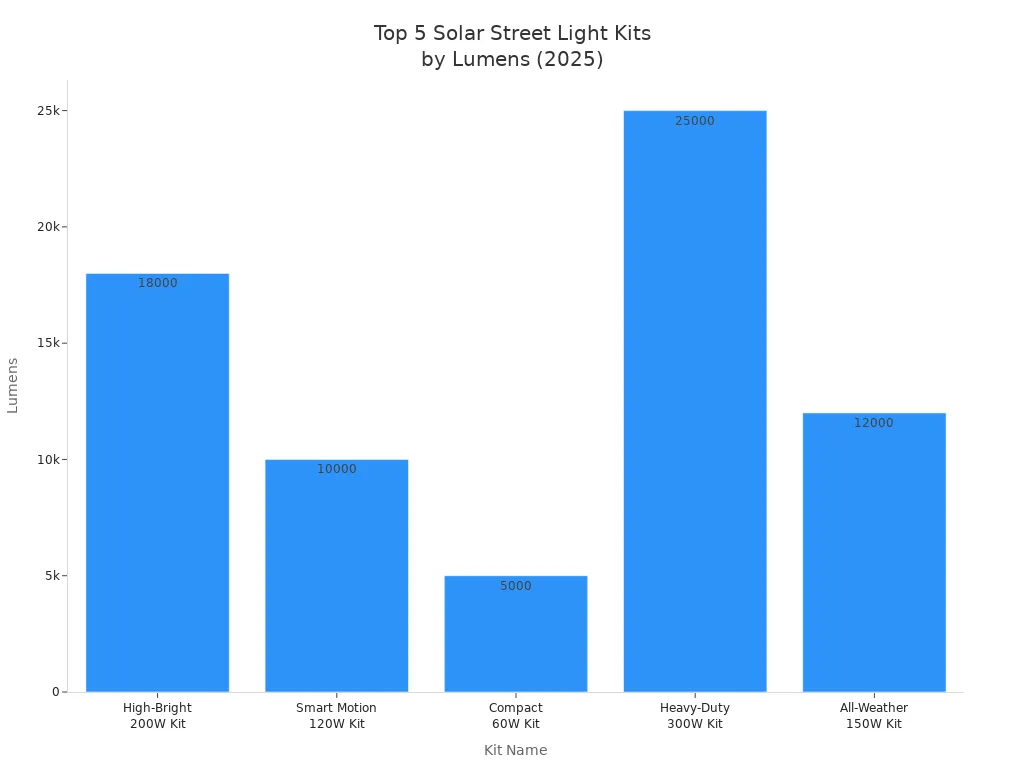 Bar chart comparing lumens output of top five solar street light kits for 2025