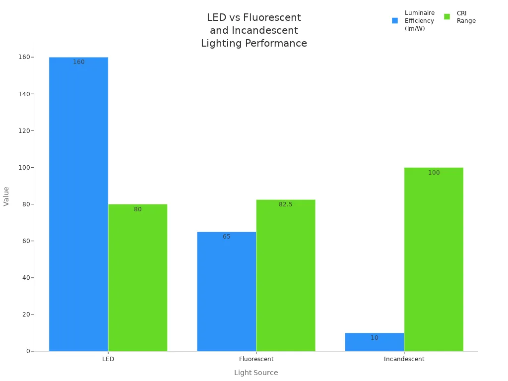 Bar chart comparing luminaire efficiency and CRI for LED, fluorescent, and incandescent lighting.