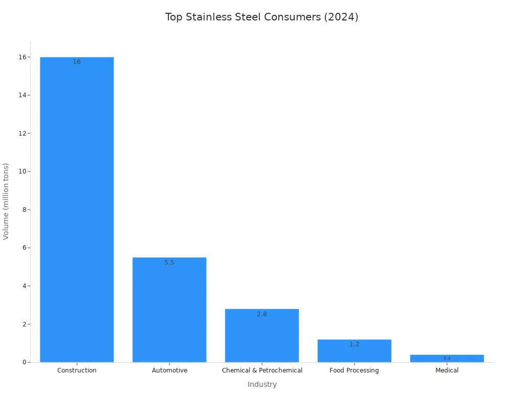 A bar chart showing the top consumers of stainless steel by volume in 2024, with Construction at 16 million tons, followed by Automotive, Chemical & Petrochemical, Food Processing, and Medical.