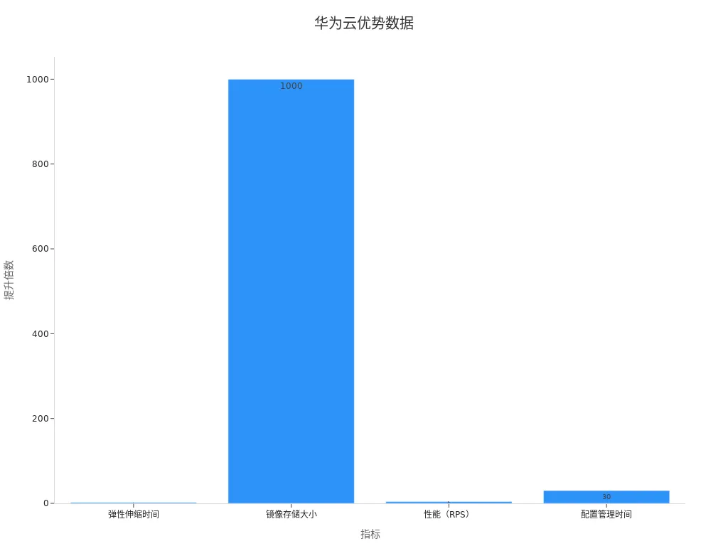 华为云售后服务及平台稳定性优势柱状图