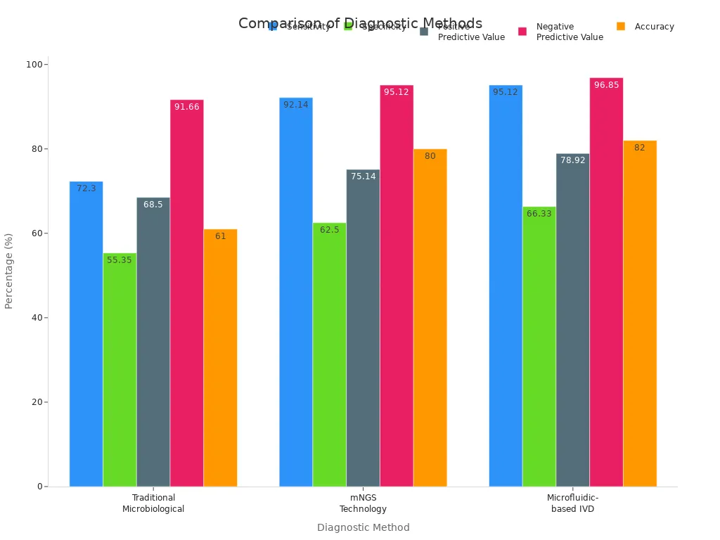 Grouped bar chart comparing sensitivity, specificity, predictive values, and accuracy of traditional, mNGS, and microfluidic-based diagnostic methods.