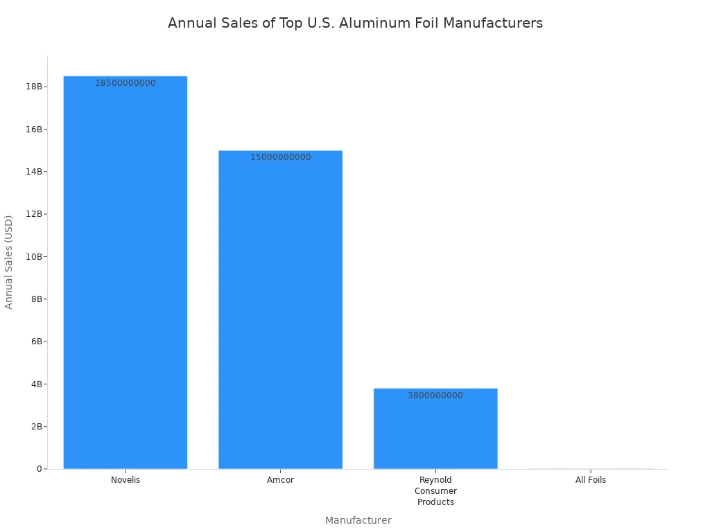 Bar chart comparing annual sales of top U.S. aluminum foil manufacturers serving restaurants