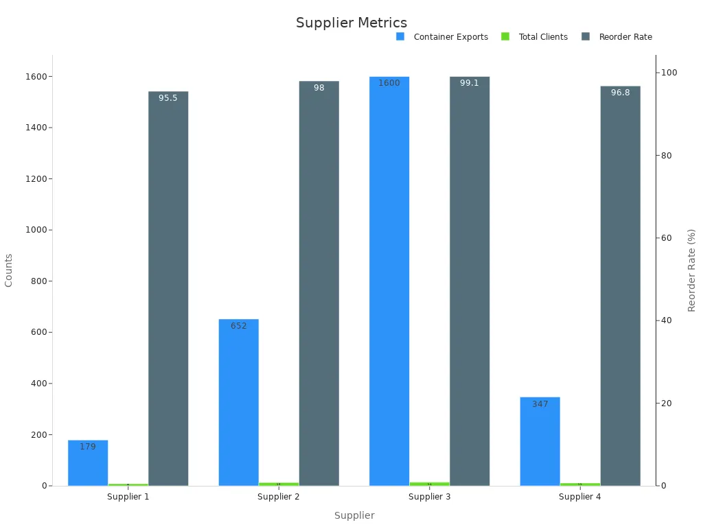 Grouped bar chart showing supplier container exports, total clients, and reorder rate on secondary axis
