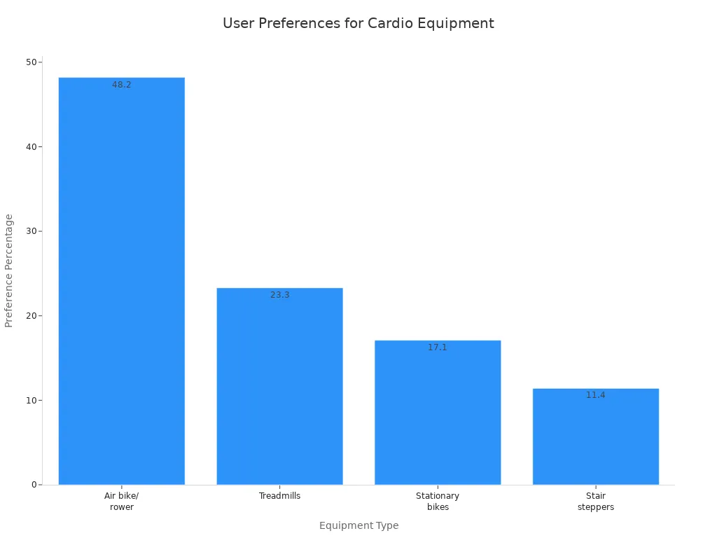 Bar chart comparing user preferences for air bike/rower, treadmills, stationary bikes, and stair steppers