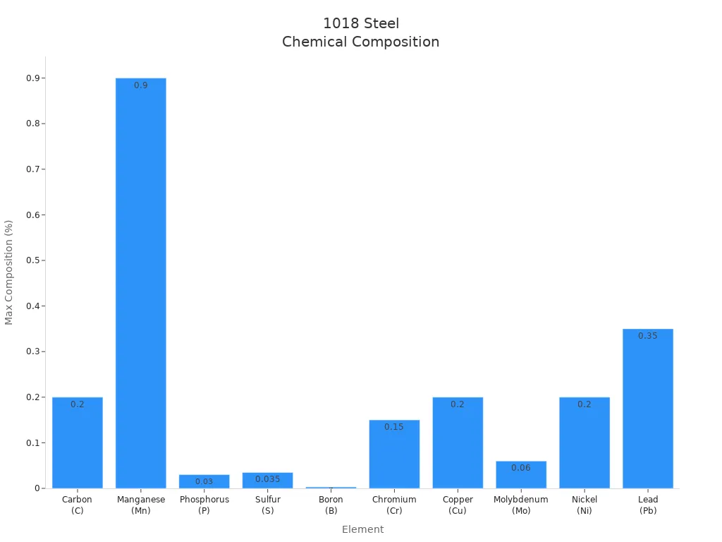 Bar chart showing the maximum typical composition percentages of elements in 1018 steel, excluding iron.