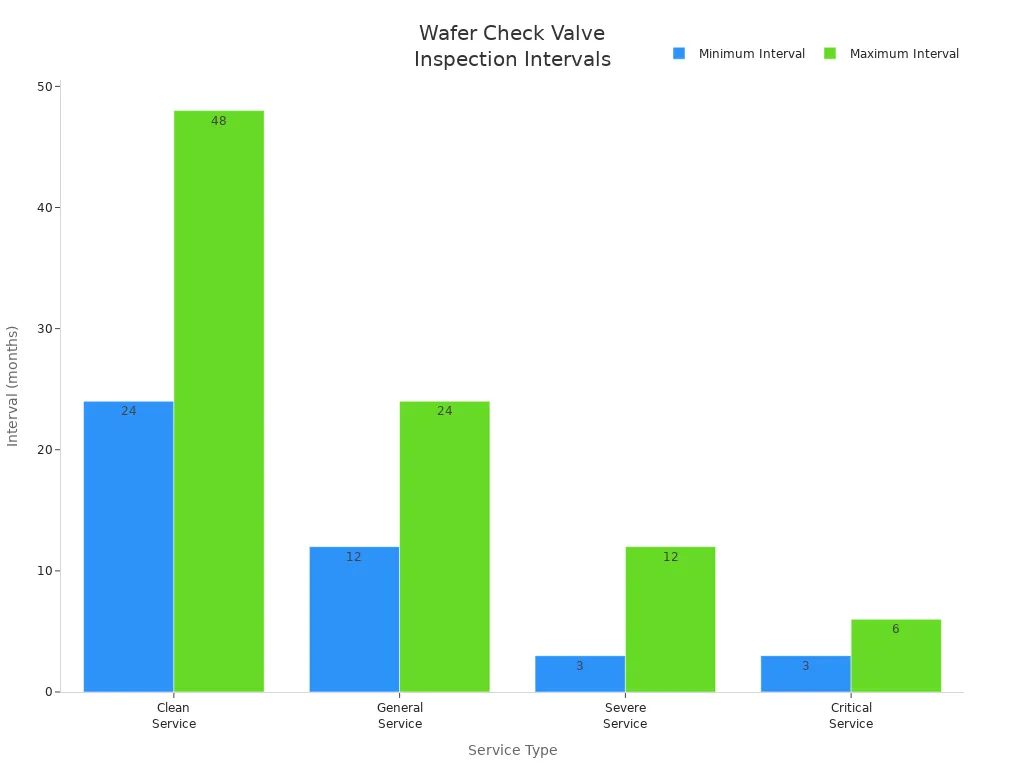 Bar chart showing recommended inspection intervals for wafer check valves by service type