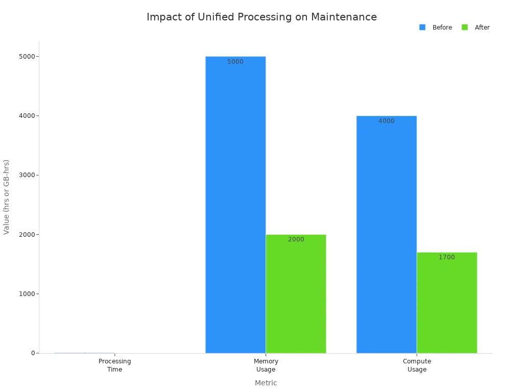 Grouped bar chart comparing maintenance metrics before and after unified batch and stream processing