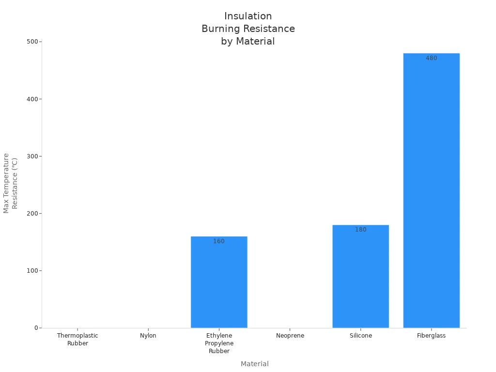 Bar chart comparing insulation burning resistance of automotive wiring materials