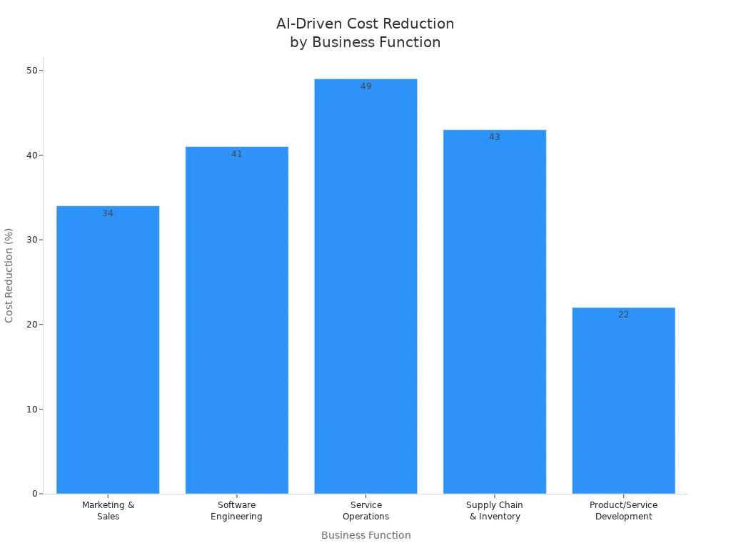 Bar chart showing cost reduction percentages across business functions due to AI and automation