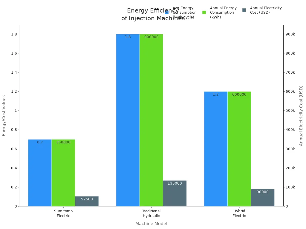 Bar chart comparing energy consumption and cost for three injection molding machine models
