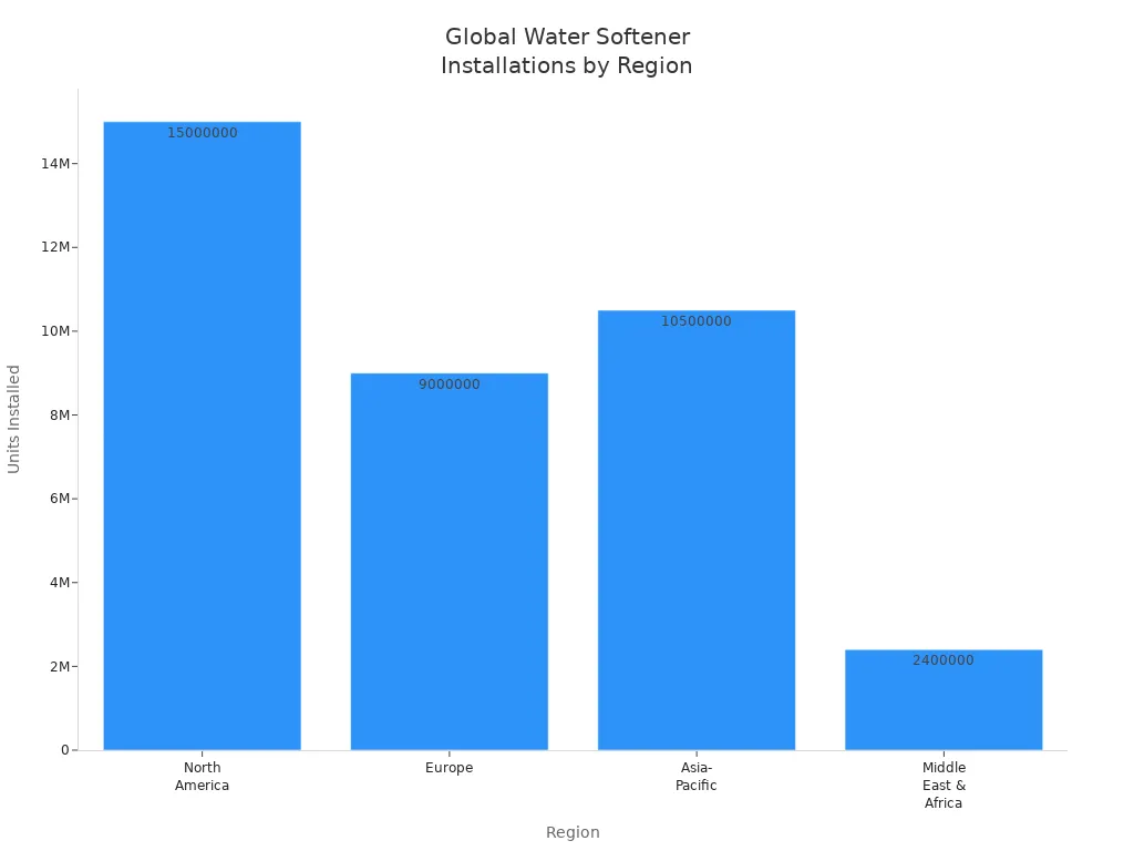 Bar chart comparing water softener unit installations in North America, Europe, Asia-Pacific, and Middle East & Africa in 2024