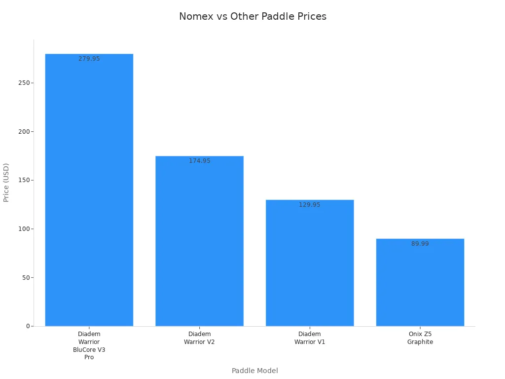 Bar chart comparing prices of Nomex core and other high-performance pickleball paddles