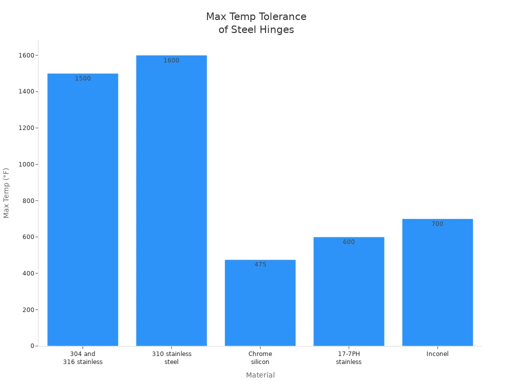 Bar chart showing max temperature tolerance for steel hinge materials